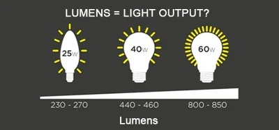 What Are Lumens?